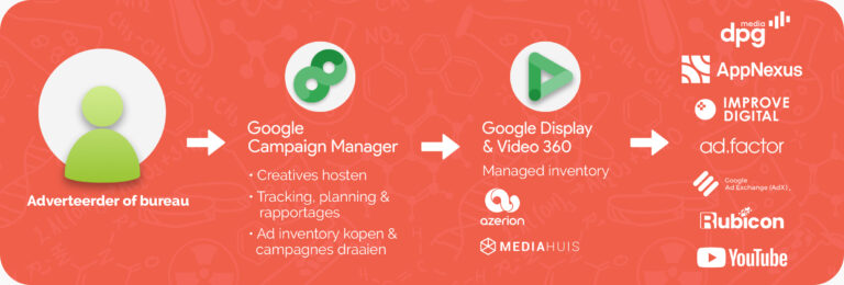 Google Campaign Manager (CM360) inzetten