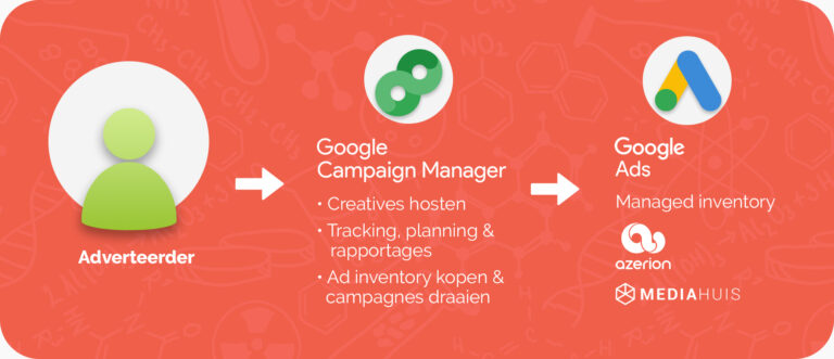 Google Campaign Manager (CM360) en Google Ads samen inzetten